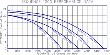 Model 1000 Series - THE CLASSIC High Efficiency External Pump 