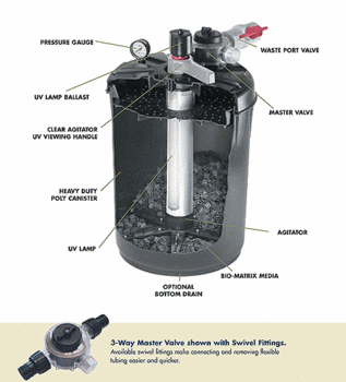 Pondmaster Pressurized Filter System